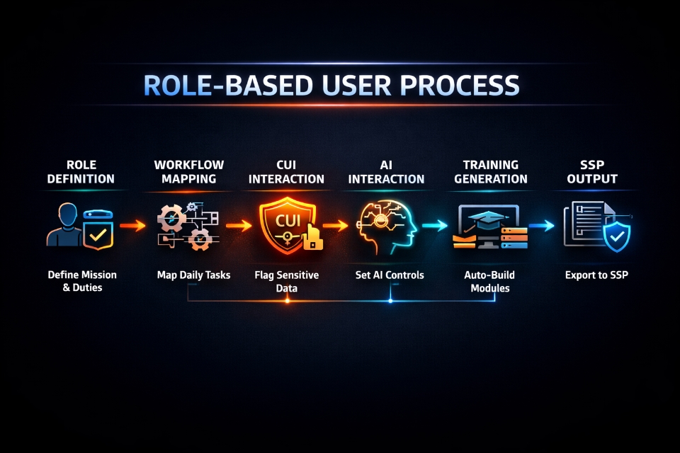CUI Flow Example: intake, processing, storage, transmission, output, archival, destruction